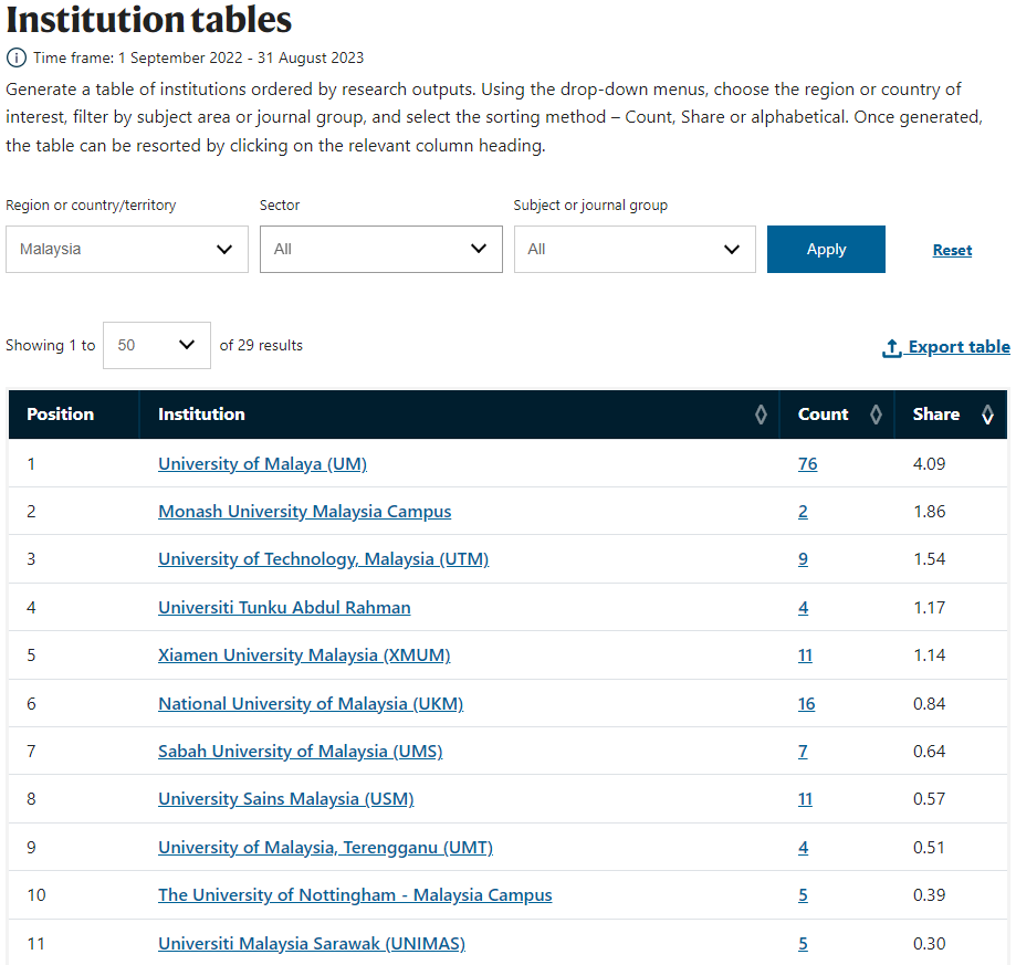 XMUM Ranked 5th in Malaysia Based on Natural Index Ranking (2)