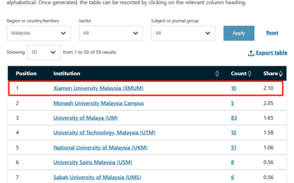 Nature-Index-Malaysia-Institutional-Outputs