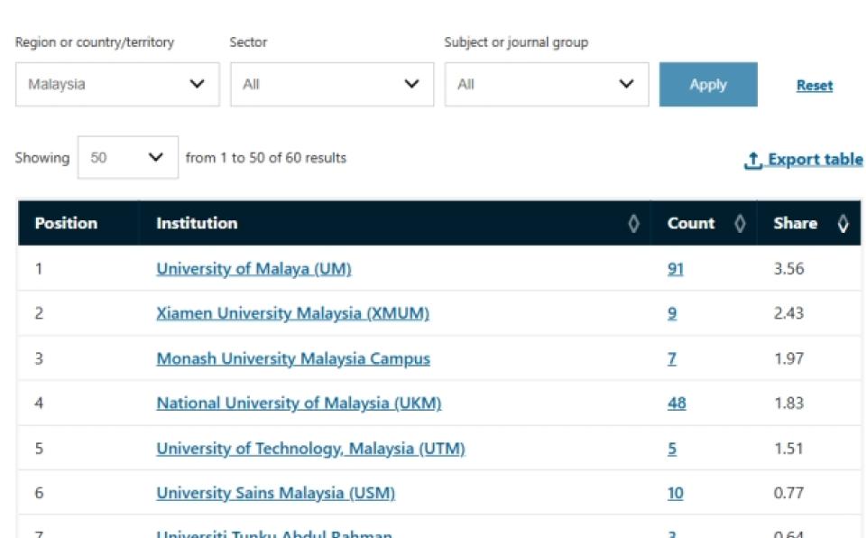XMUM-Placed-2nd-in-Malaysia-by-Nature-Index-Ranking